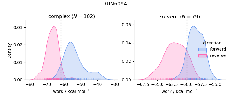 work distributions