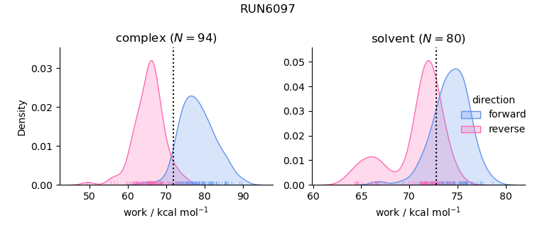 work distributions