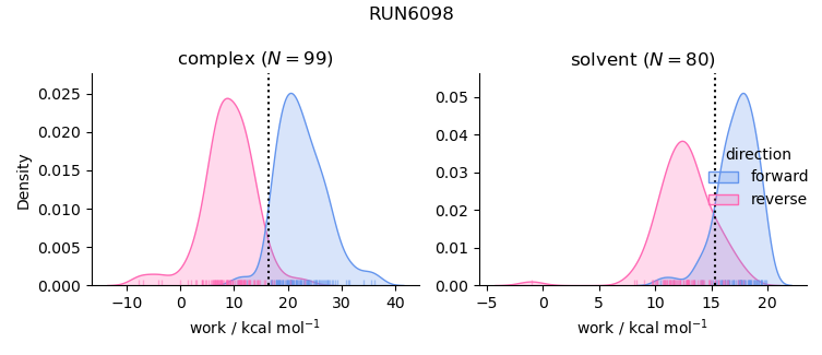 work distributions