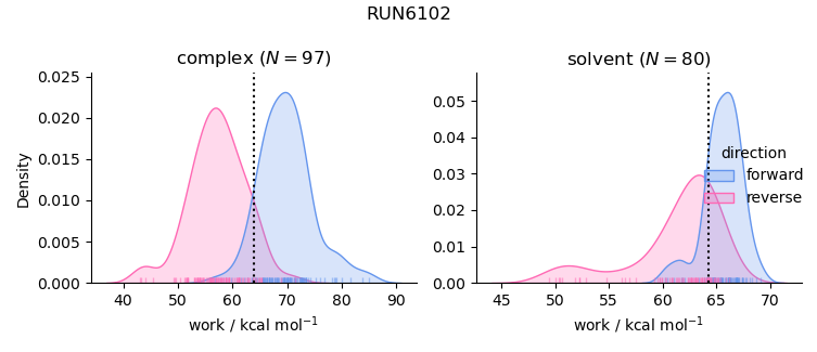 work distributions