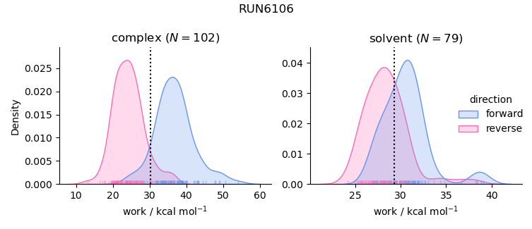 work distributions