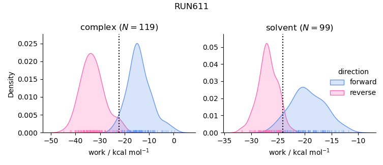 work distributions