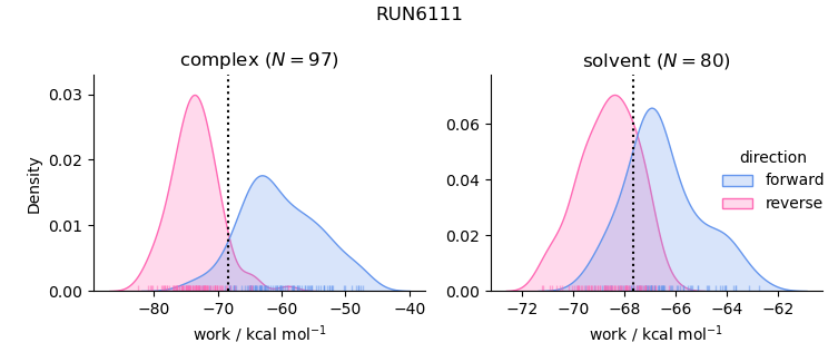 work distributions