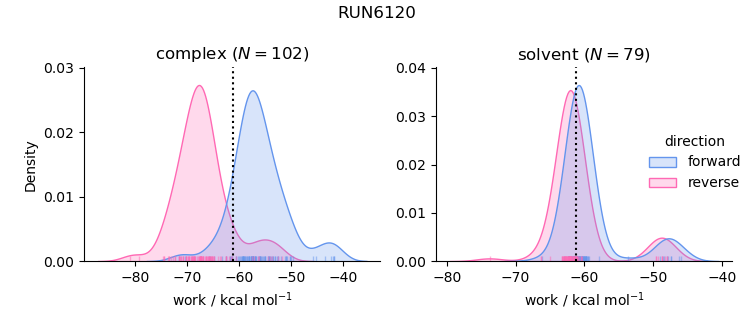 work distributions