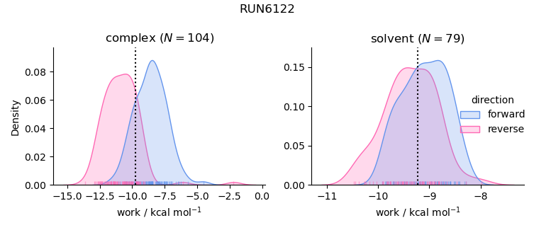 work distributions