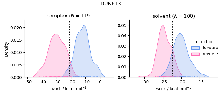 work distributions