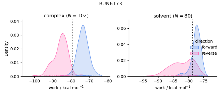 work distributions