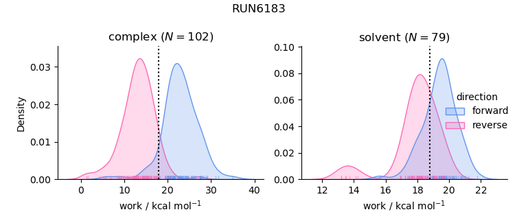 work distributions