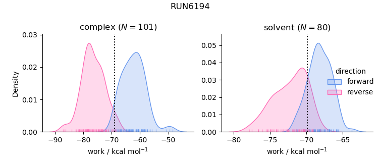 work distributions