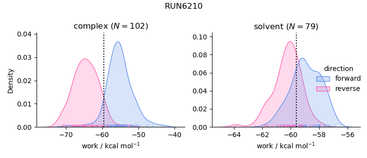 work distributions