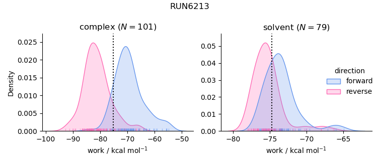 work distributions