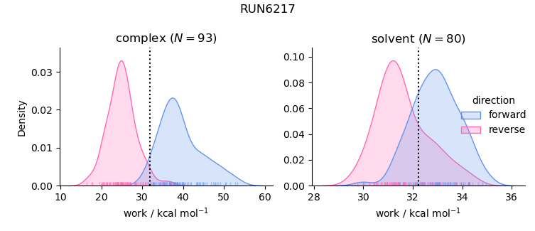 work distributions