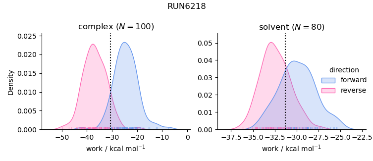 work distributions