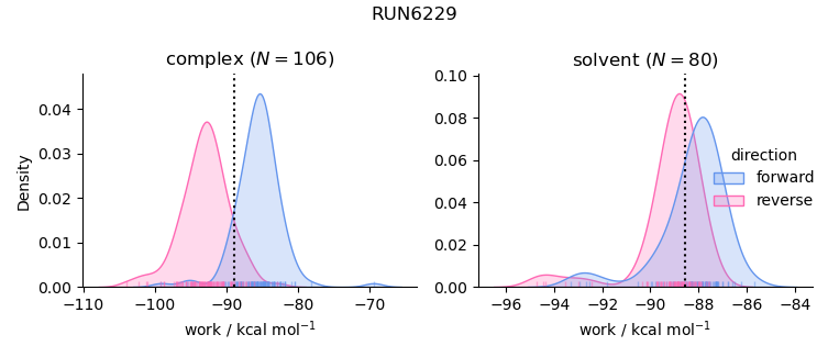 work distributions