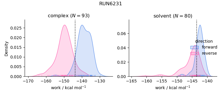 work distributions