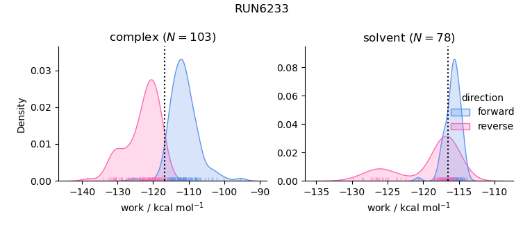 work distributions