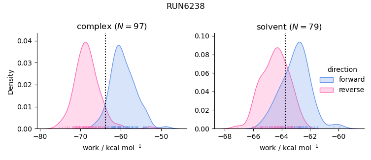 work distributions