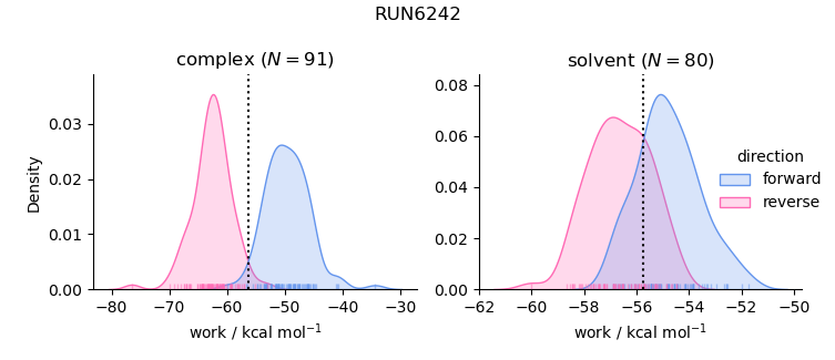 work distributions