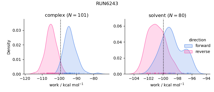 work distributions