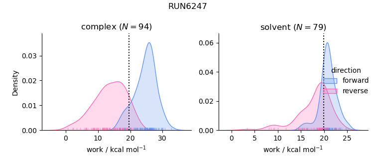 work distributions