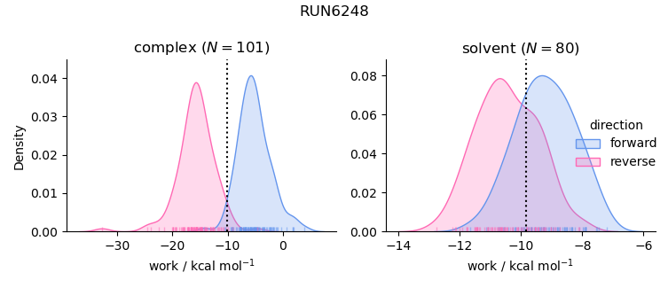 work distributions