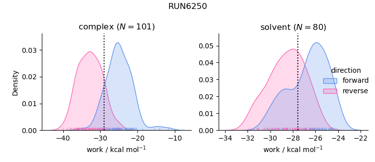 work distributions