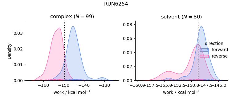 work distributions