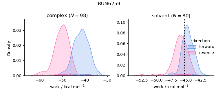 work distributions