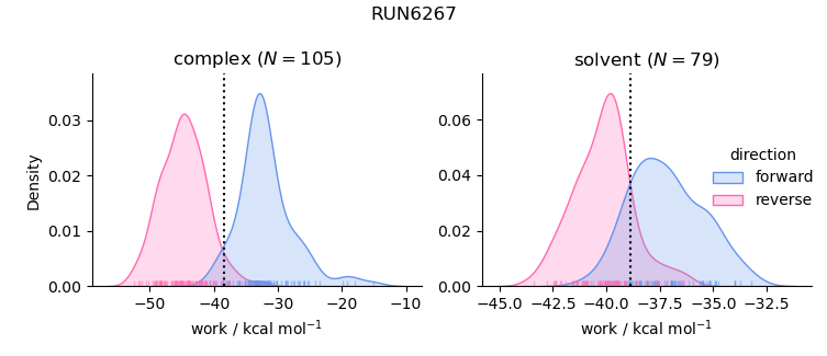 work distributions