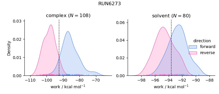 work distributions