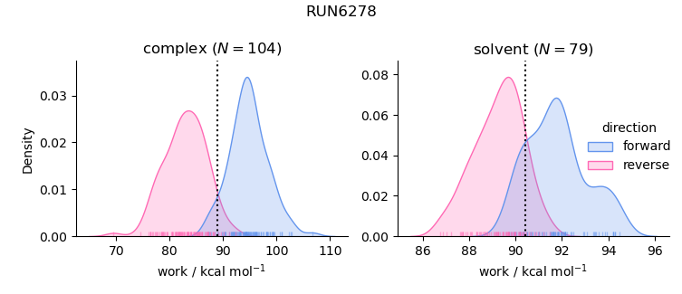 work distributions