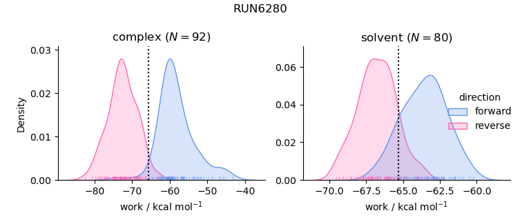 work distributions