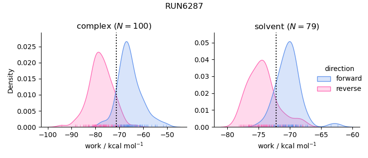 work distributions