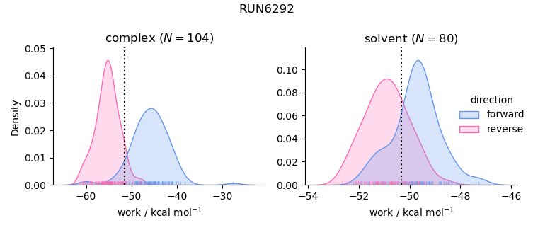 work distributions