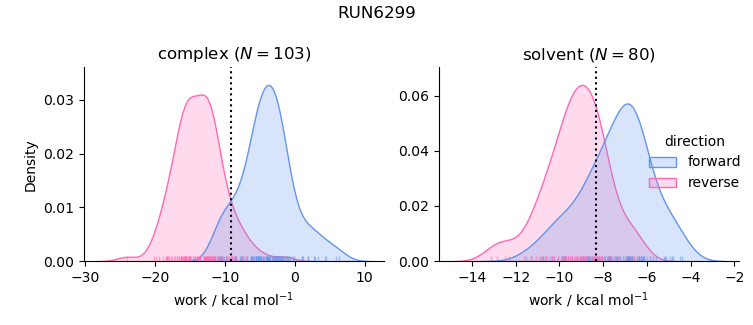 work distributions