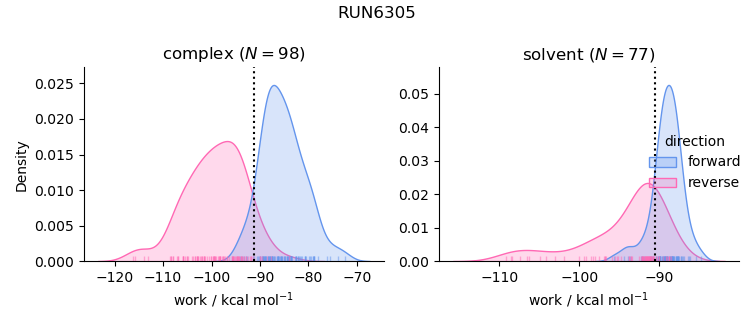 work distributions