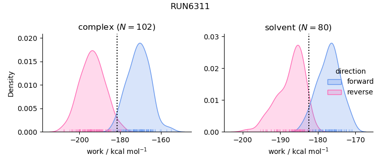 work distributions