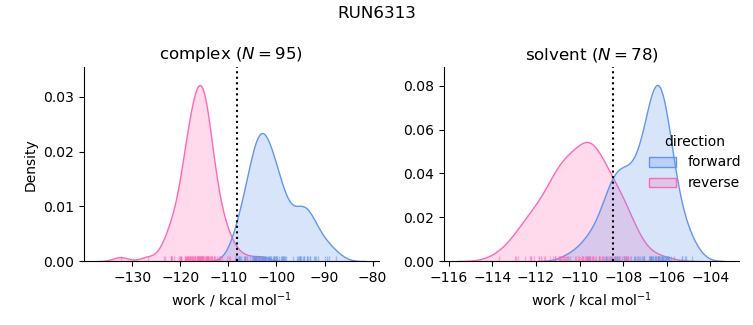 work distributions