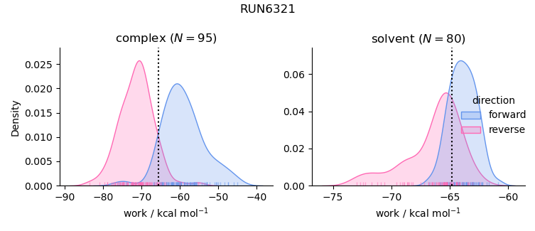 work distributions