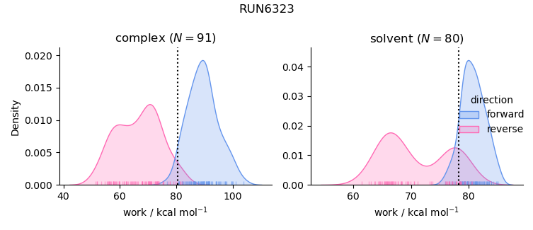 work distributions