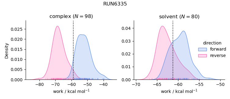 work distributions