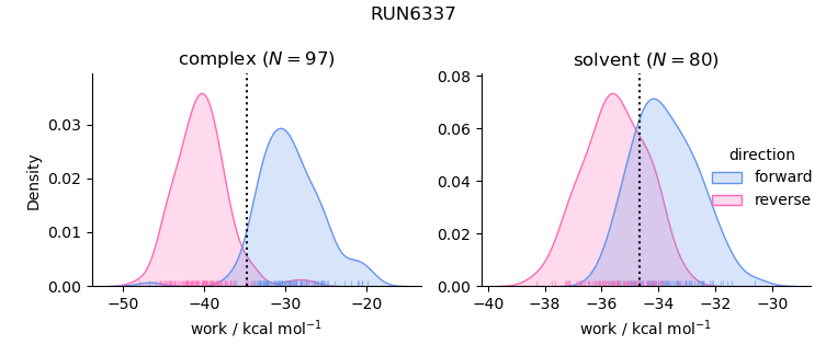 work distributions