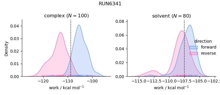 work distributions