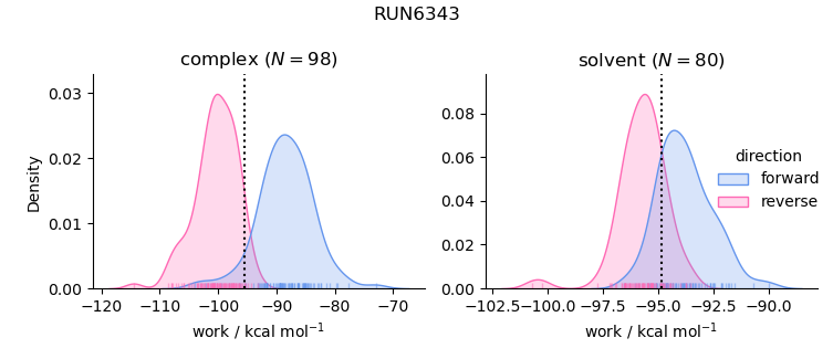 work distributions