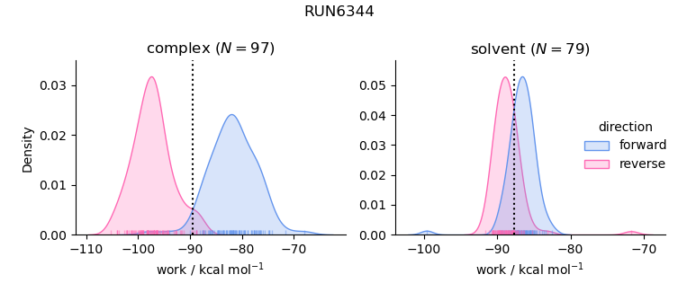 work distributions