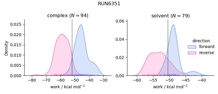 work distributions