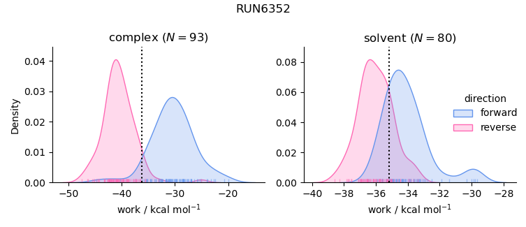 work distributions