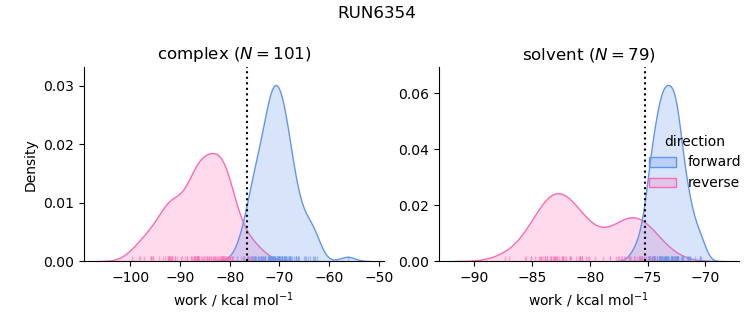 work distributions