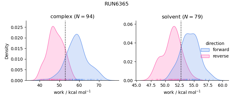 work distributions