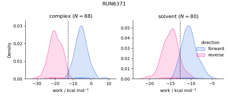 work distributions